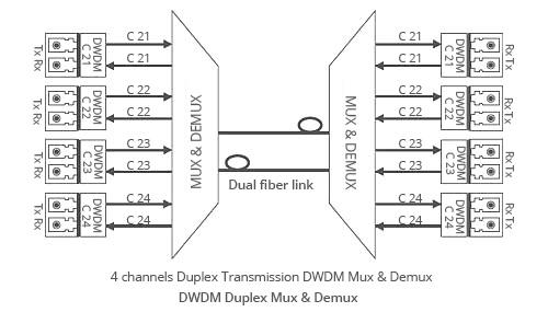 خ ثلاثة أنواع انتقال في اتجاه مقابل Fiberstore-DWDM-مكس-DEMUX-دوبلكس-BIDI.jpg